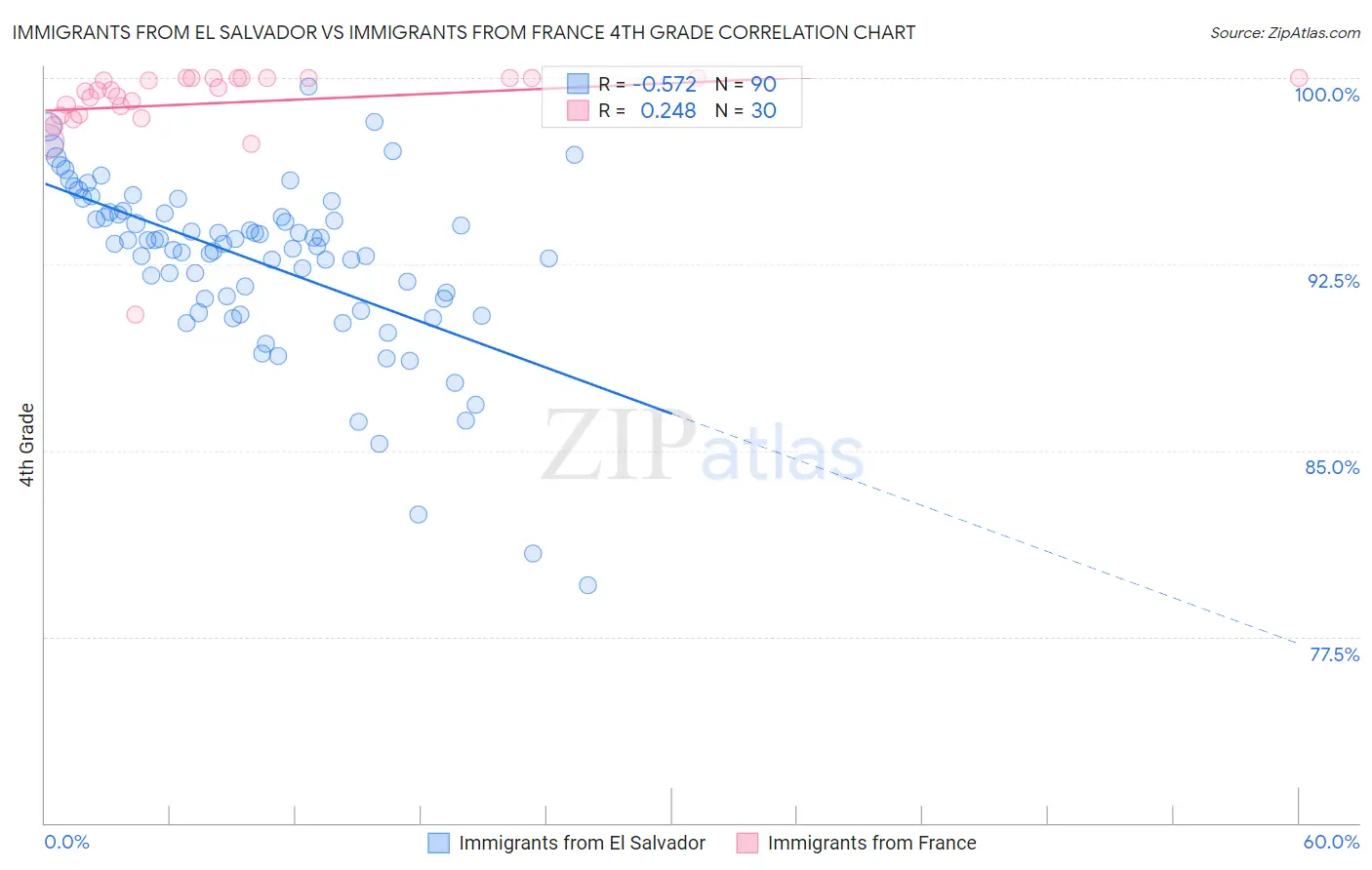 Immigrants from El Salvador vs Immigrants from France 4th Grade