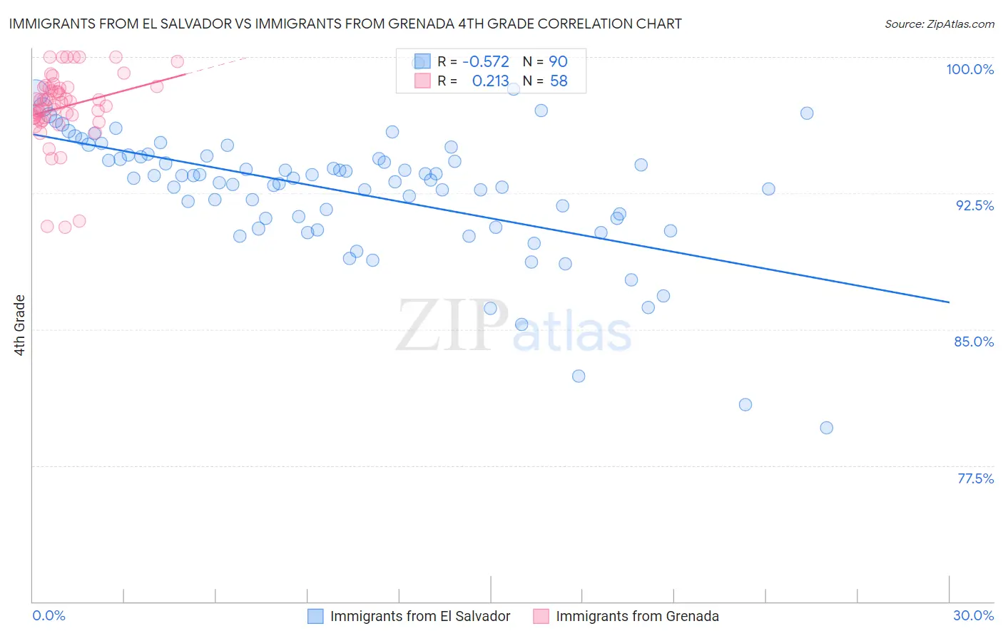 Immigrants from El Salvador vs Immigrants from Grenada 4th Grade