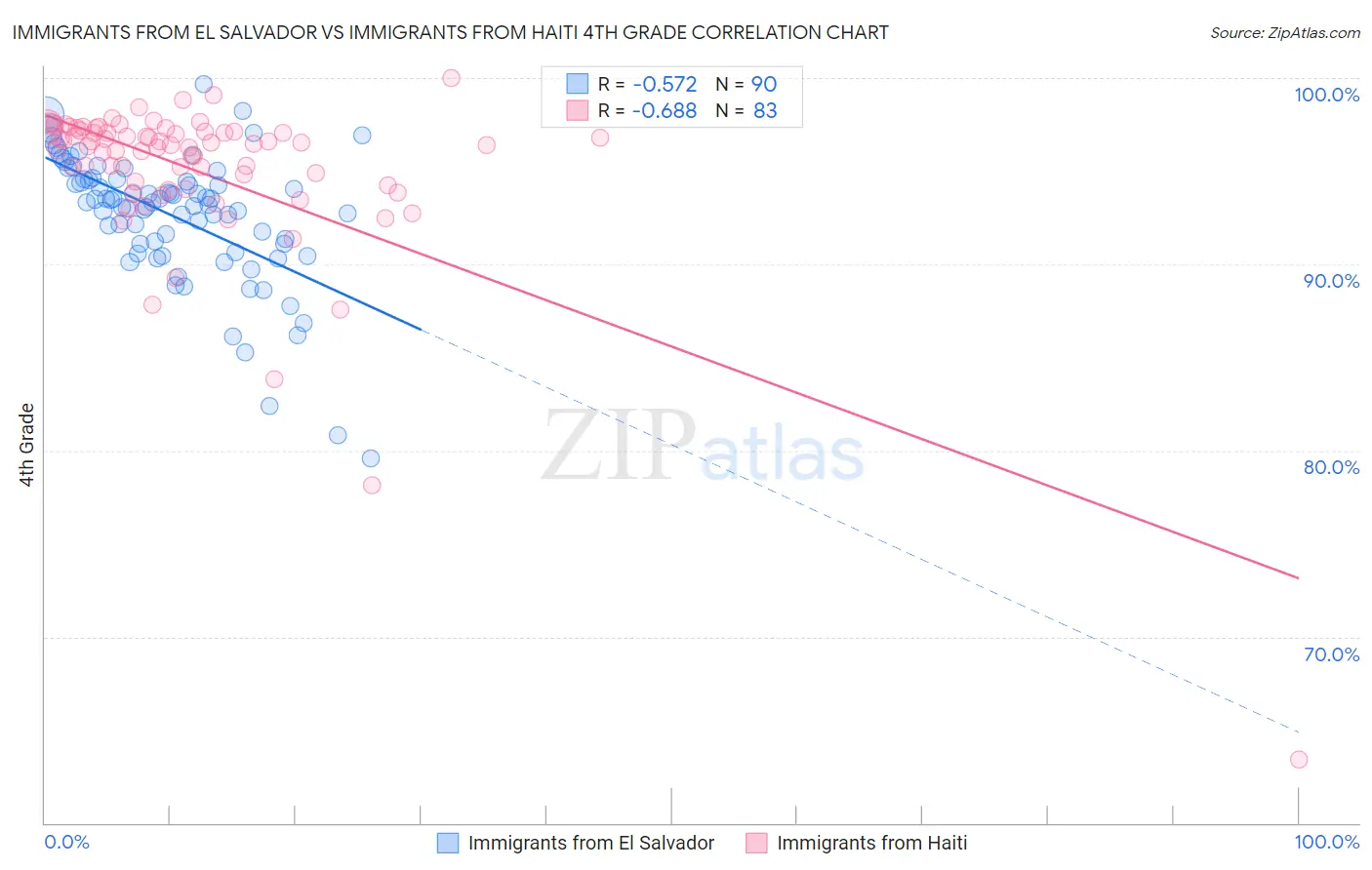 Immigrants from El Salvador vs Immigrants from Haiti 4th Grade