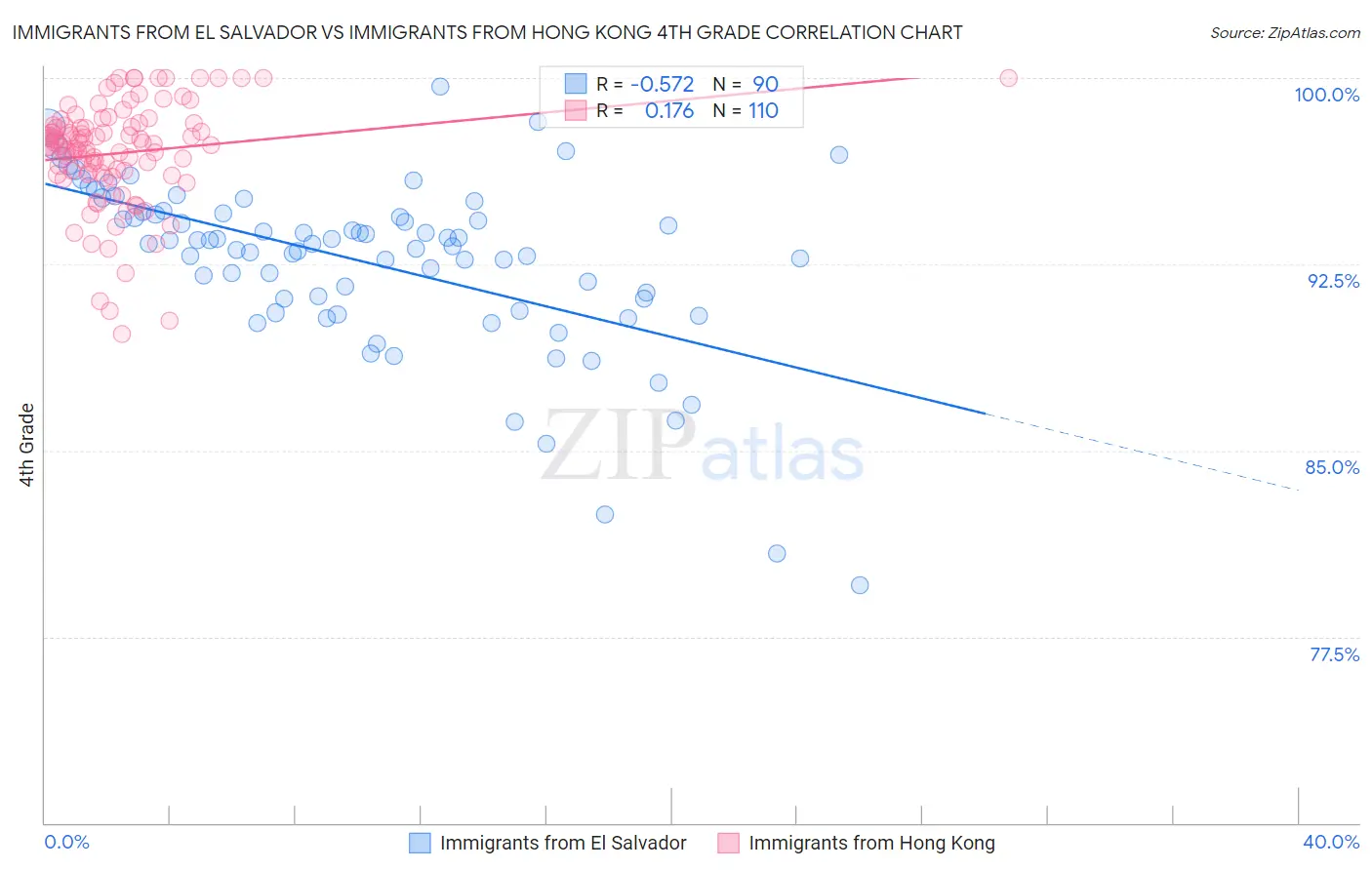 Immigrants from El Salvador vs Immigrants from Hong Kong 4th Grade