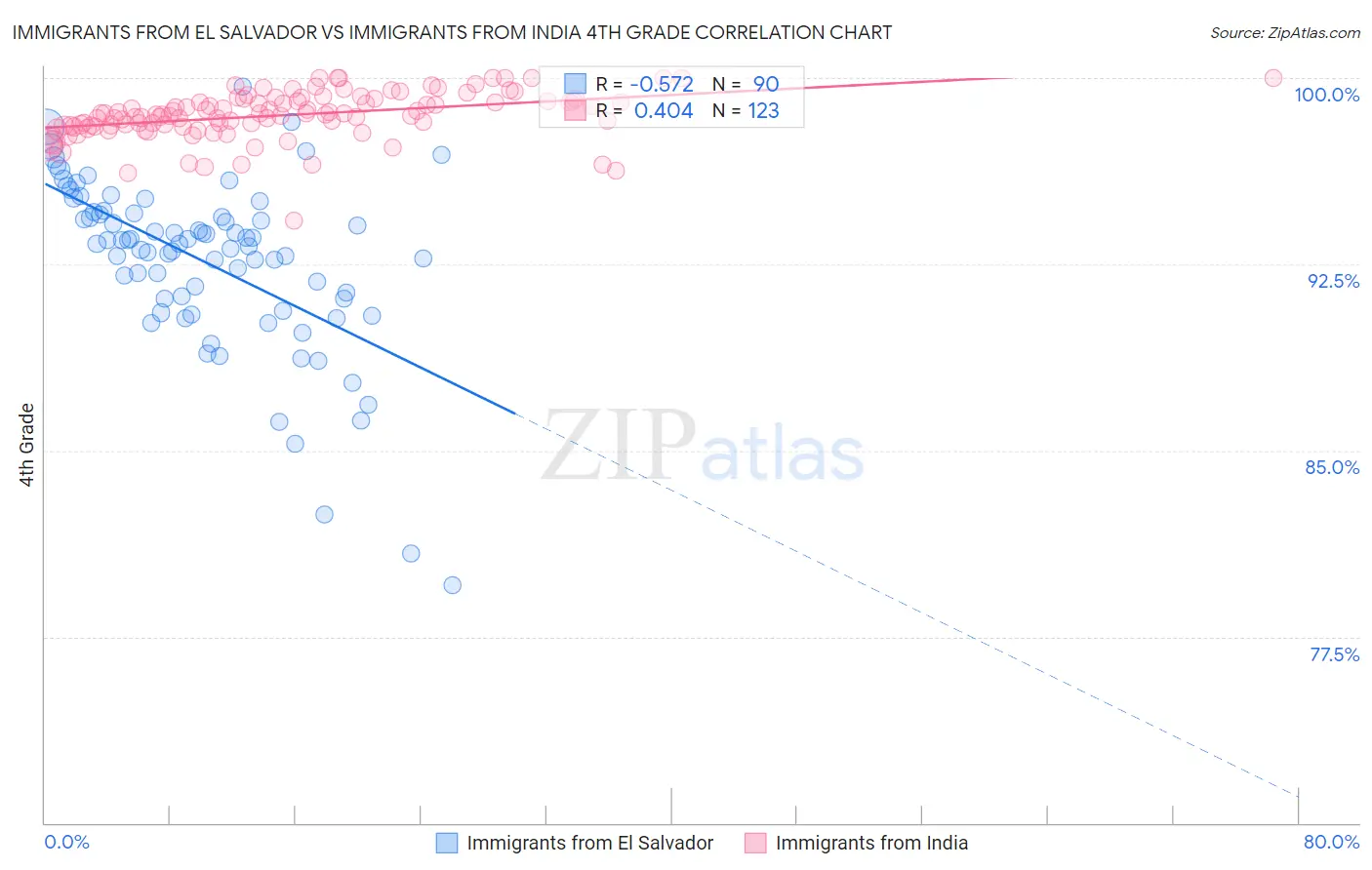 Immigrants from El Salvador vs Immigrants from India 4th Grade