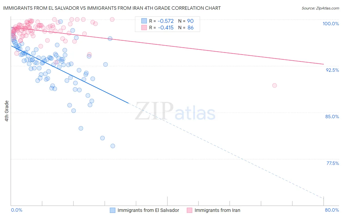 Immigrants from El Salvador vs Immigrants from Iran 4th Grade