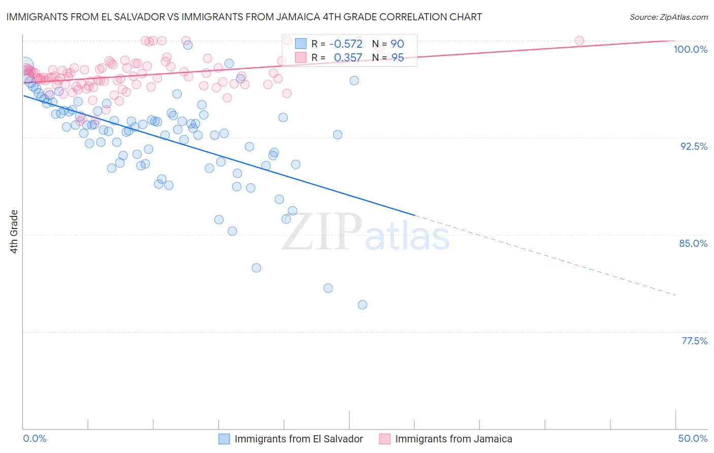 Immigrants from El Salvador vs Immigrants from Jamaica 4th Grade