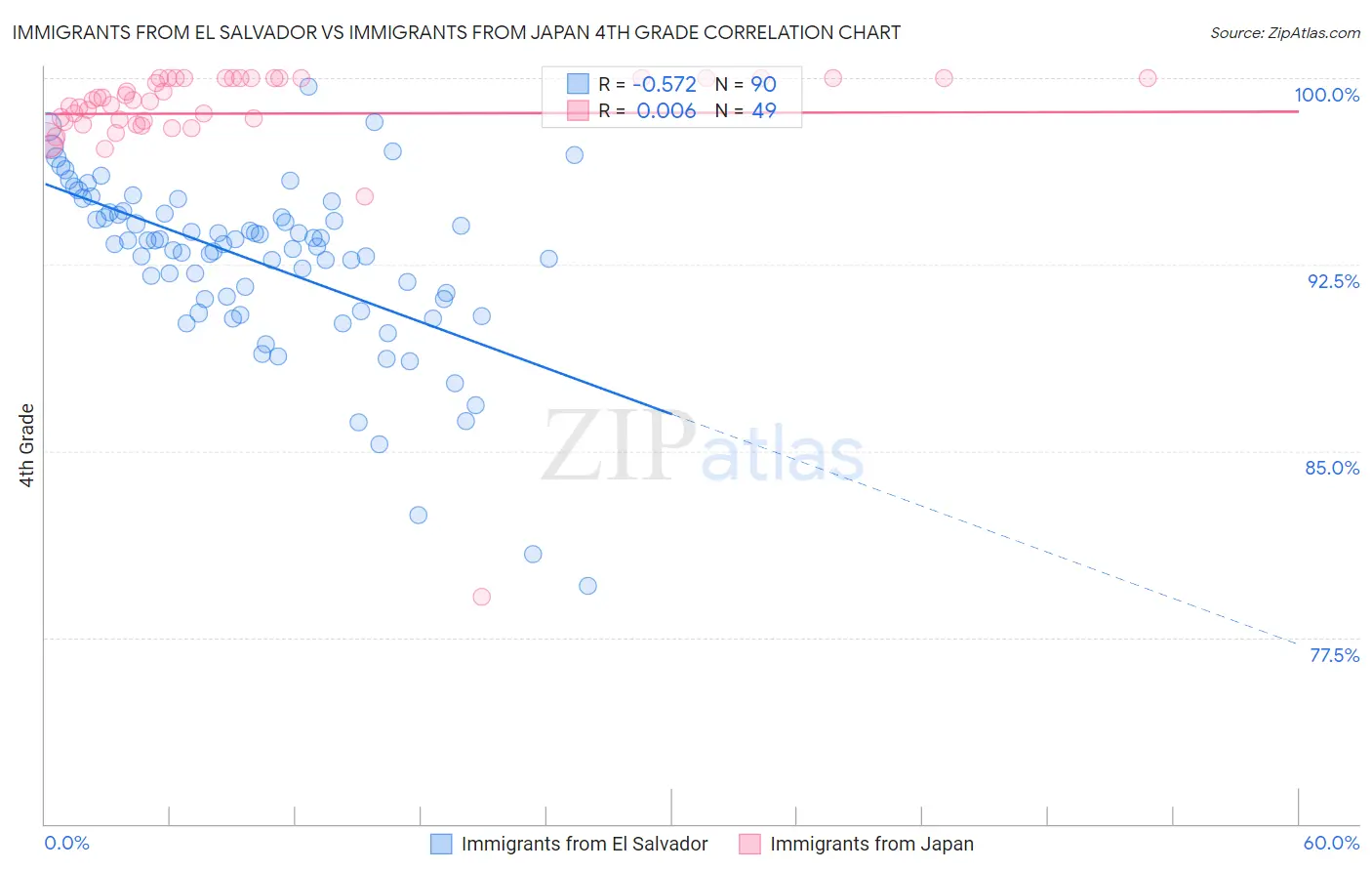 Immigrants from El Salvador vs Immigrants from Japan 4th Grade