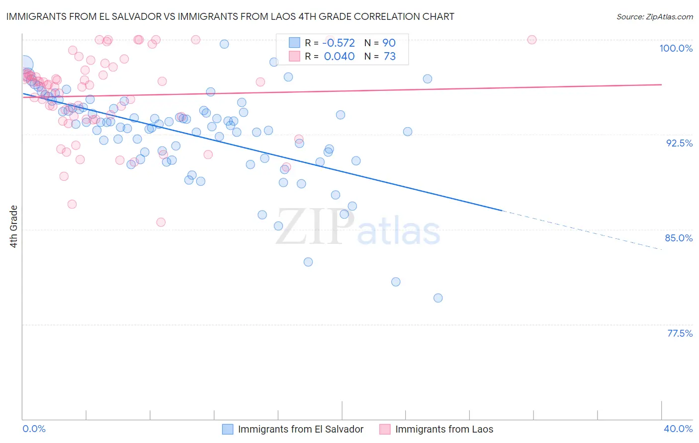 Immigrants from El Salvador vs Immigrants from Laos 4th Grade