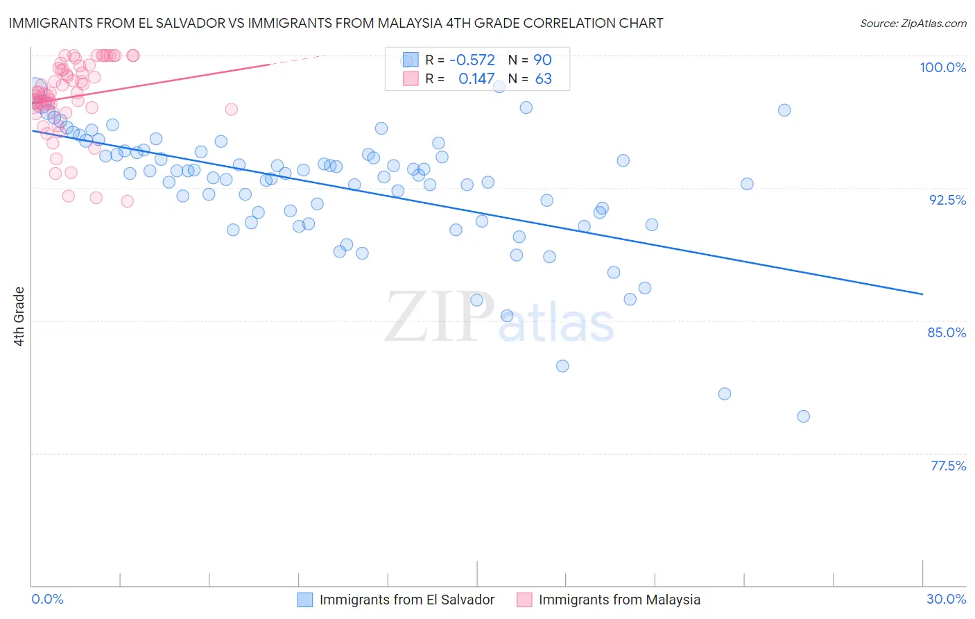 Immigrants from El Salvador vs Immigrants from Malaysia 4th Grade