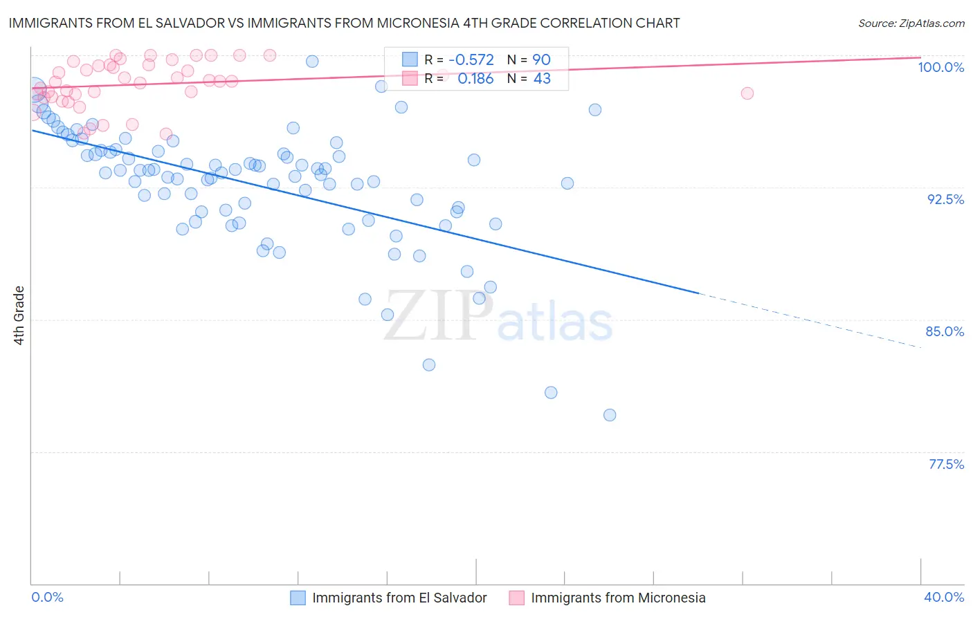 Immigrants from El Salvador vs Immigrants from Micronesia 4th Grade