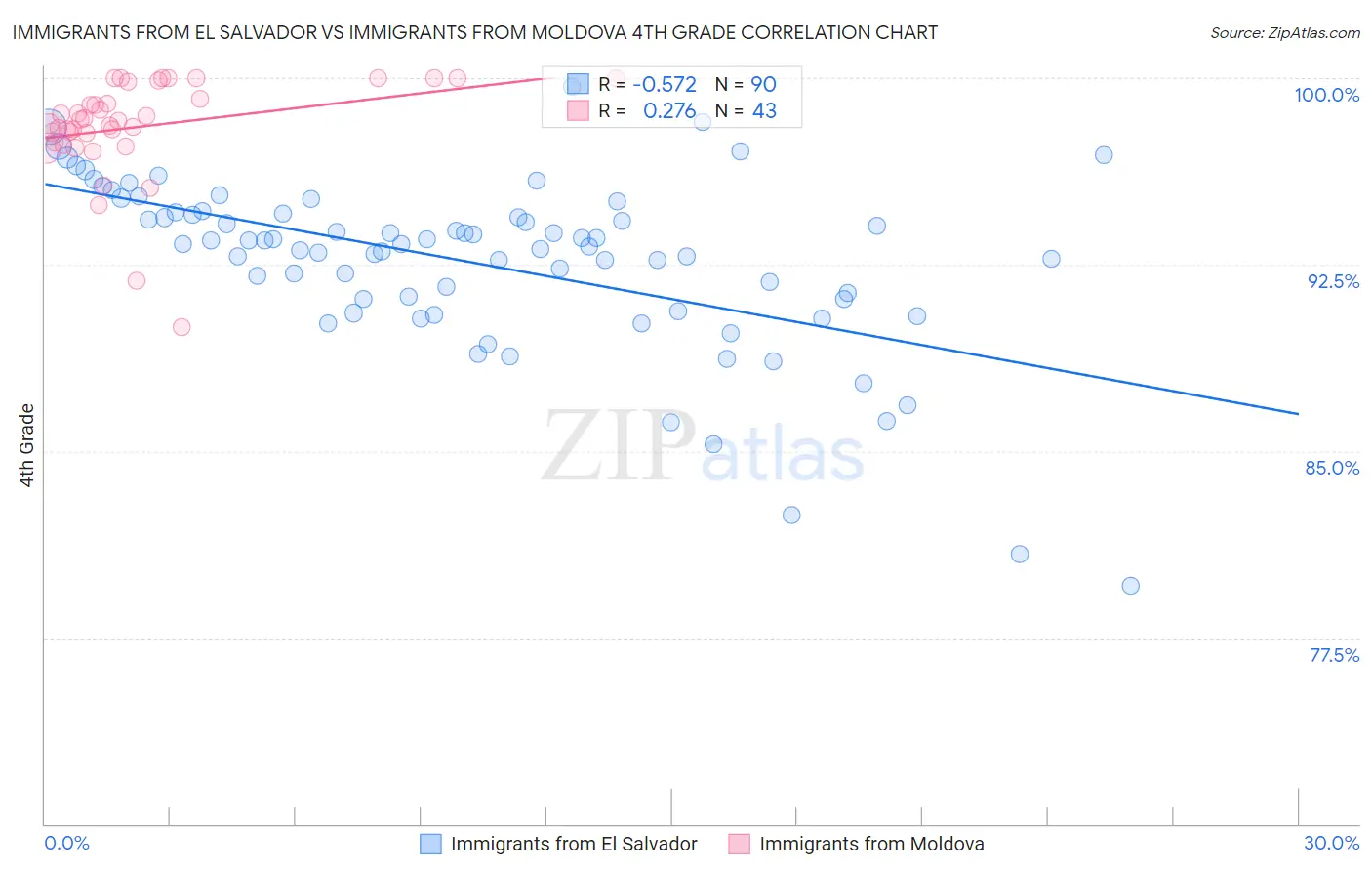 Immigrants from El Salvador vs Immigrants from Moldova 4th Grade