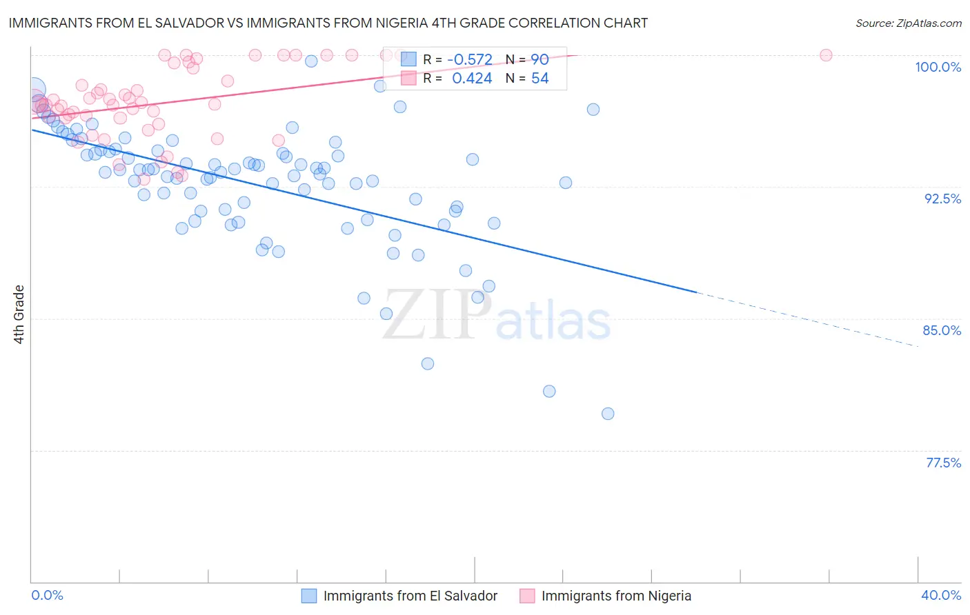 Immigrants from El Salvador vs Immigrants from Nigeria 4th Grade