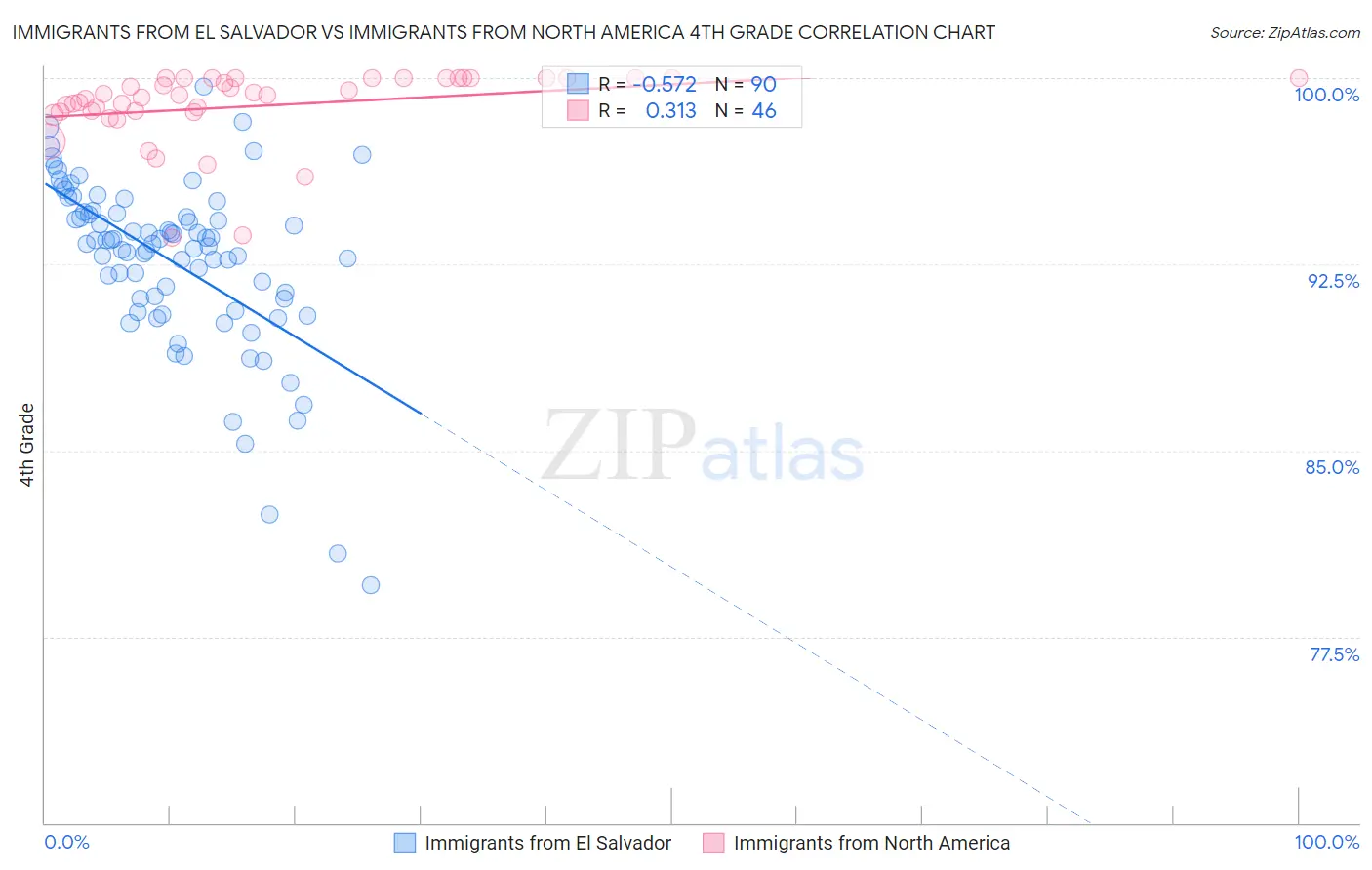 Immigrants from El Salvador vs Immigrants from North America 4th Grade