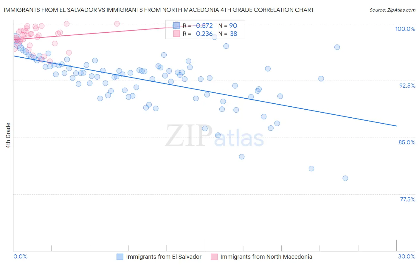 Immigrants from El Salvador vs Immigrants from North Macedonia 4th Grade