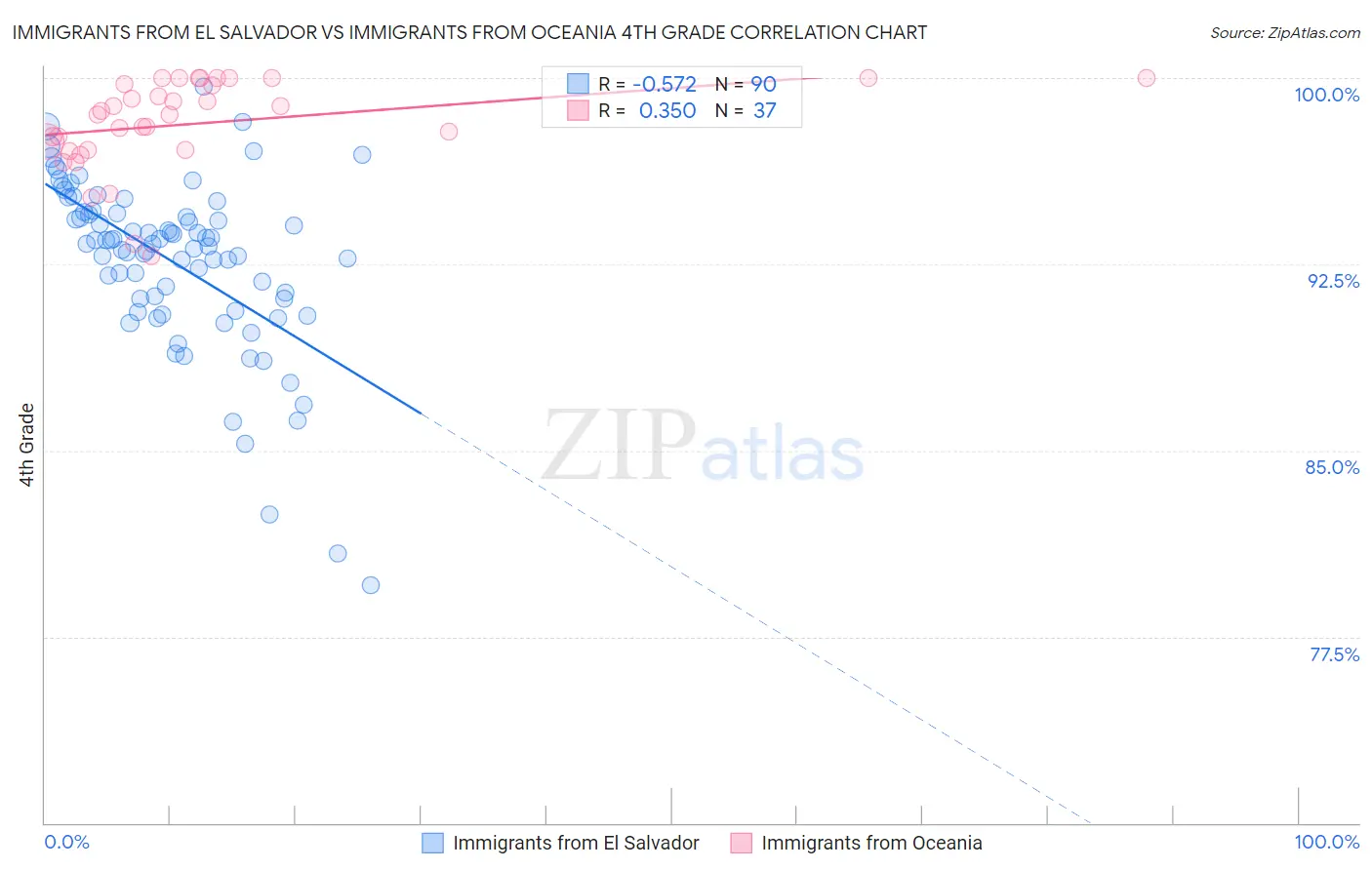 Immigrants from El Salvador vs Immigrants from Oceania 4th Grade