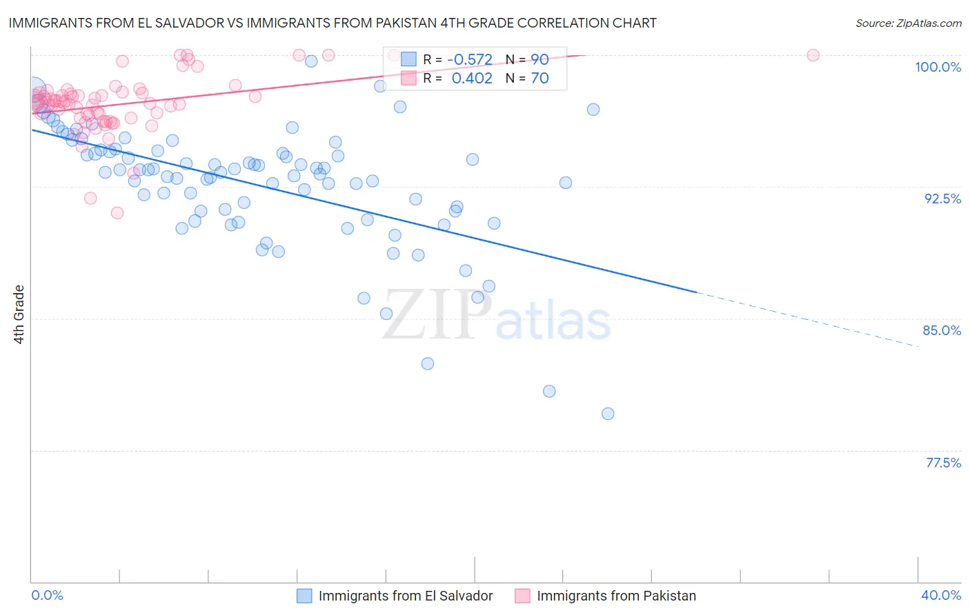 Immigrants from El Salvador vs Immigrants from Pakistan 4th Grade
