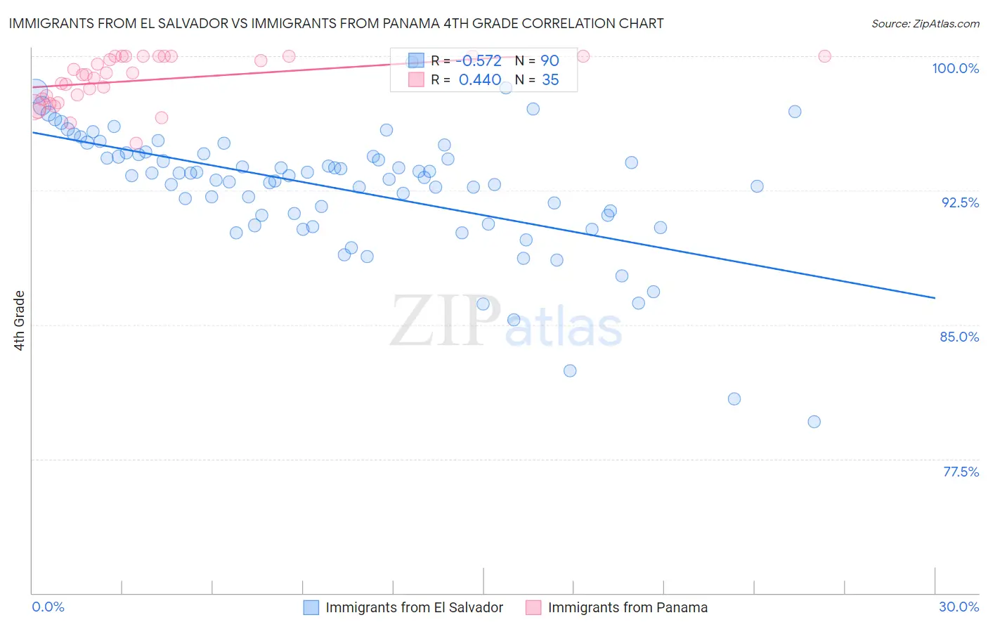 Immigrants from El Salvador vs Immigrants from Panama 4th Grade