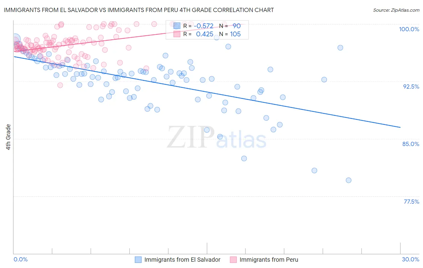 Immigrants from El Salvador vs Immigrants from Peru 4th Grade