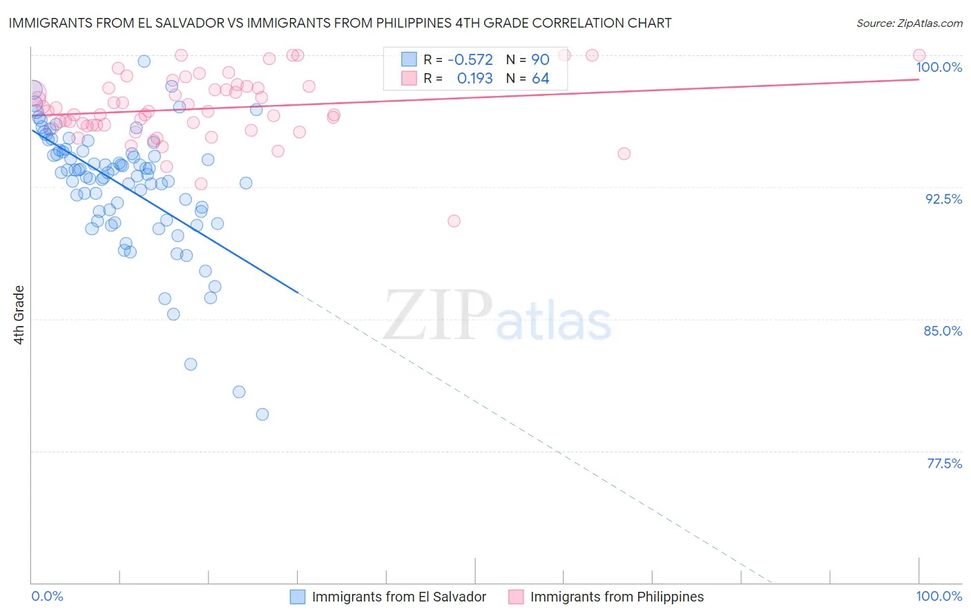 Immigrants from El Salvador vs Immigrants from Philippines 4th Grade