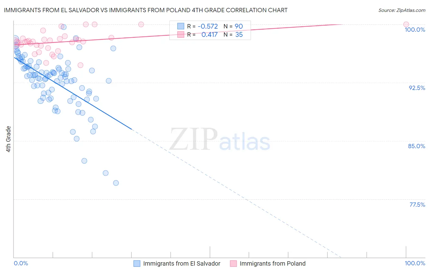 Immigrants from El Salvador vs Immigrants from Poland 4th Grade