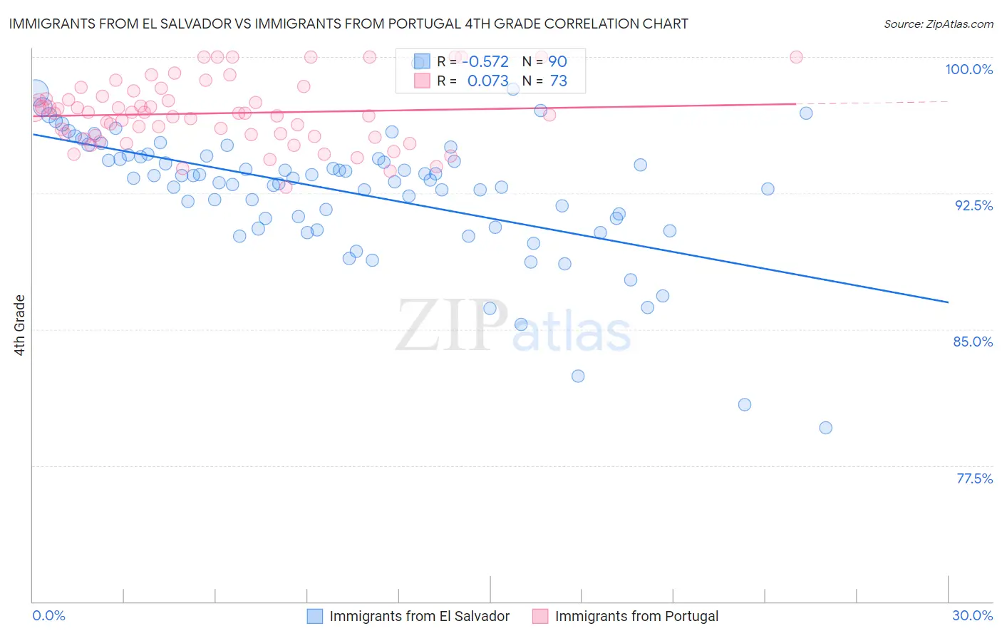 Immigrants from El Salvador vs Immigrants from Portugal 4th Grade