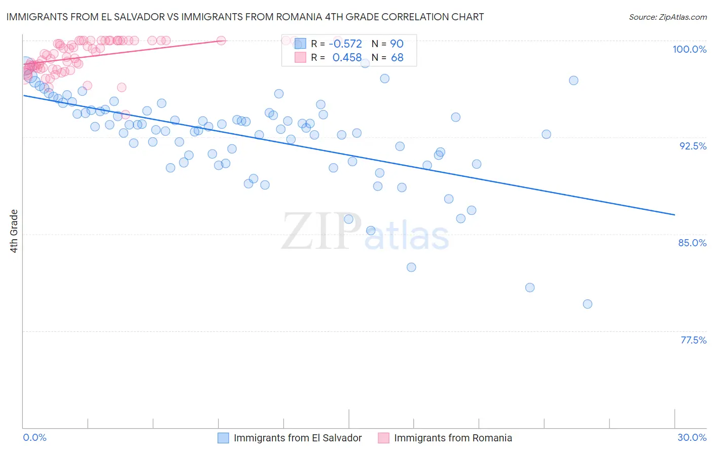 Immigrants from El Salvador vs Immigrants from Romania 4th Grade
