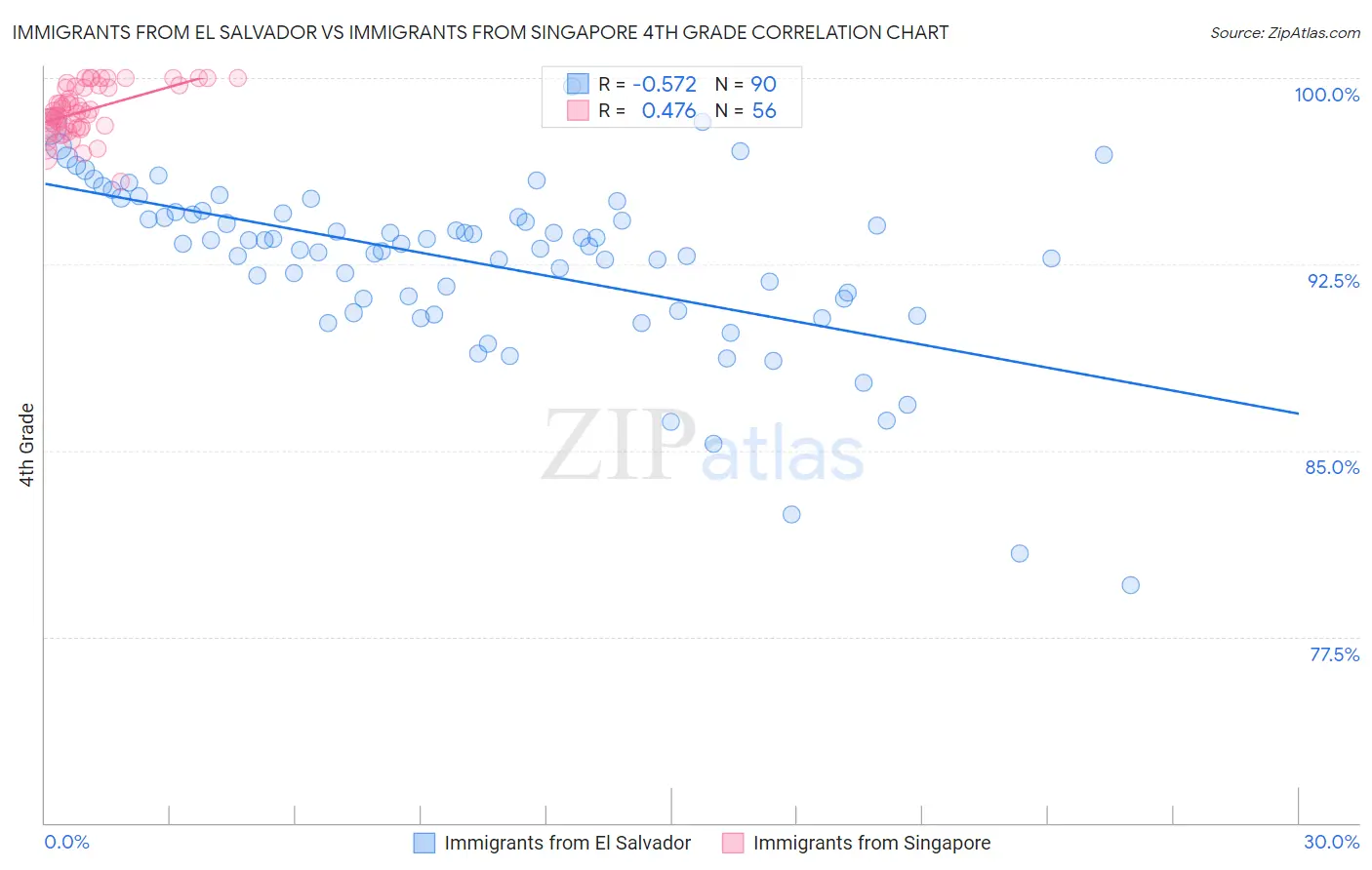 Immigrants from El Salvador vs Immigrants from Singapore 4th Grade
