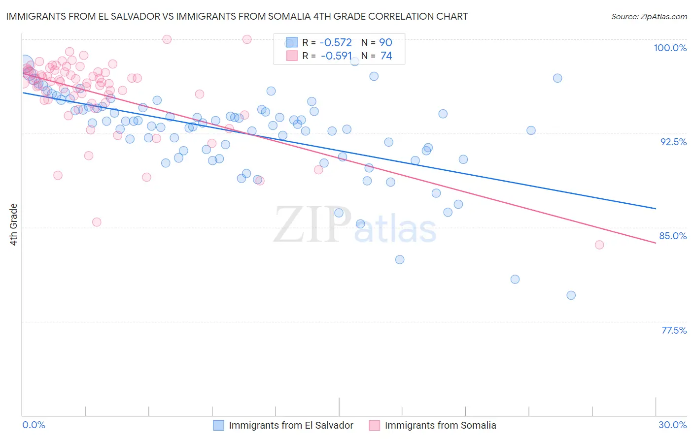 Immigrants from El Salvador vs Immigrants from Somalia 4th Grade