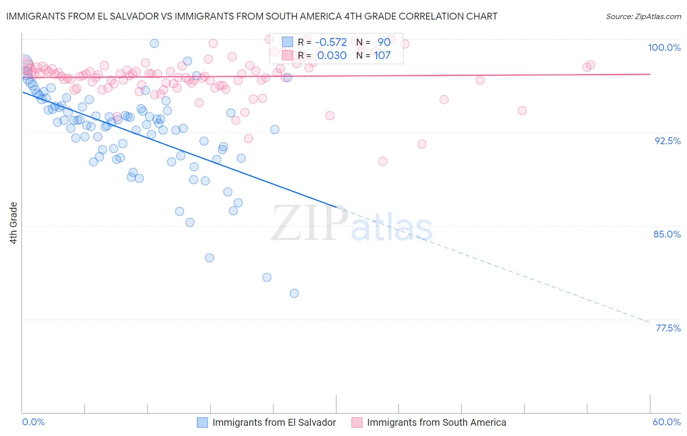 Immigrants from El Salvador vs Immigrants from South America 4th Grade