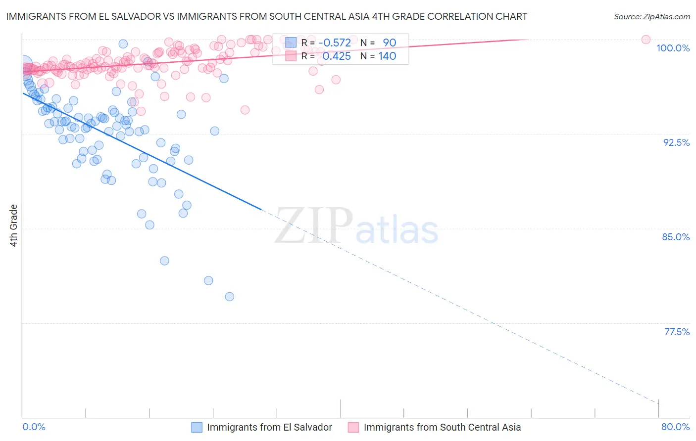 Immigrants from El Salvador vs Immigrants from South Central Asia 4th Grade