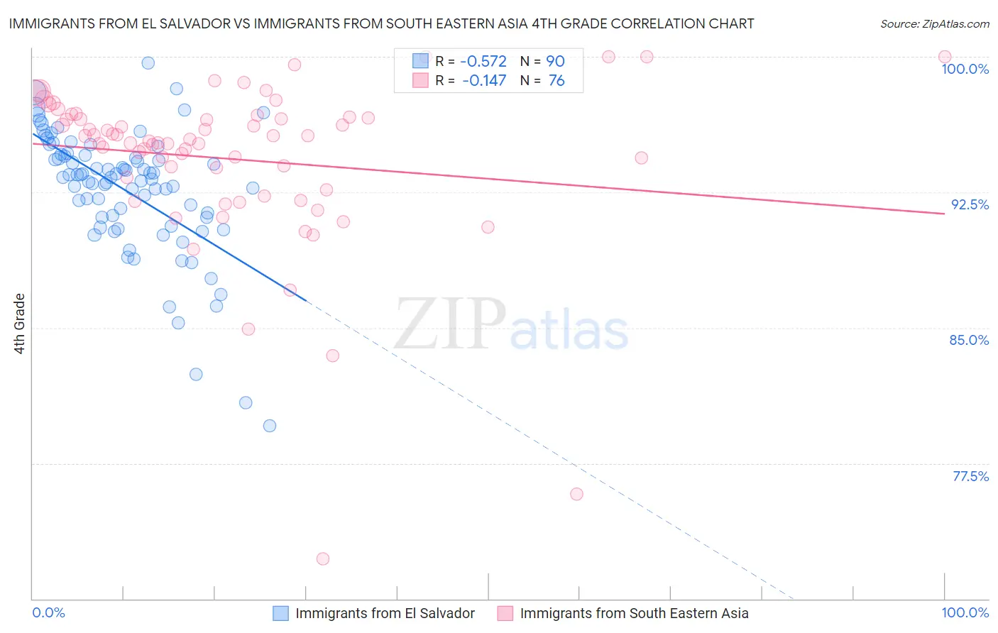 Immigrants from El Salvador vs Immigrants from South Eastern Asia 4th Grade