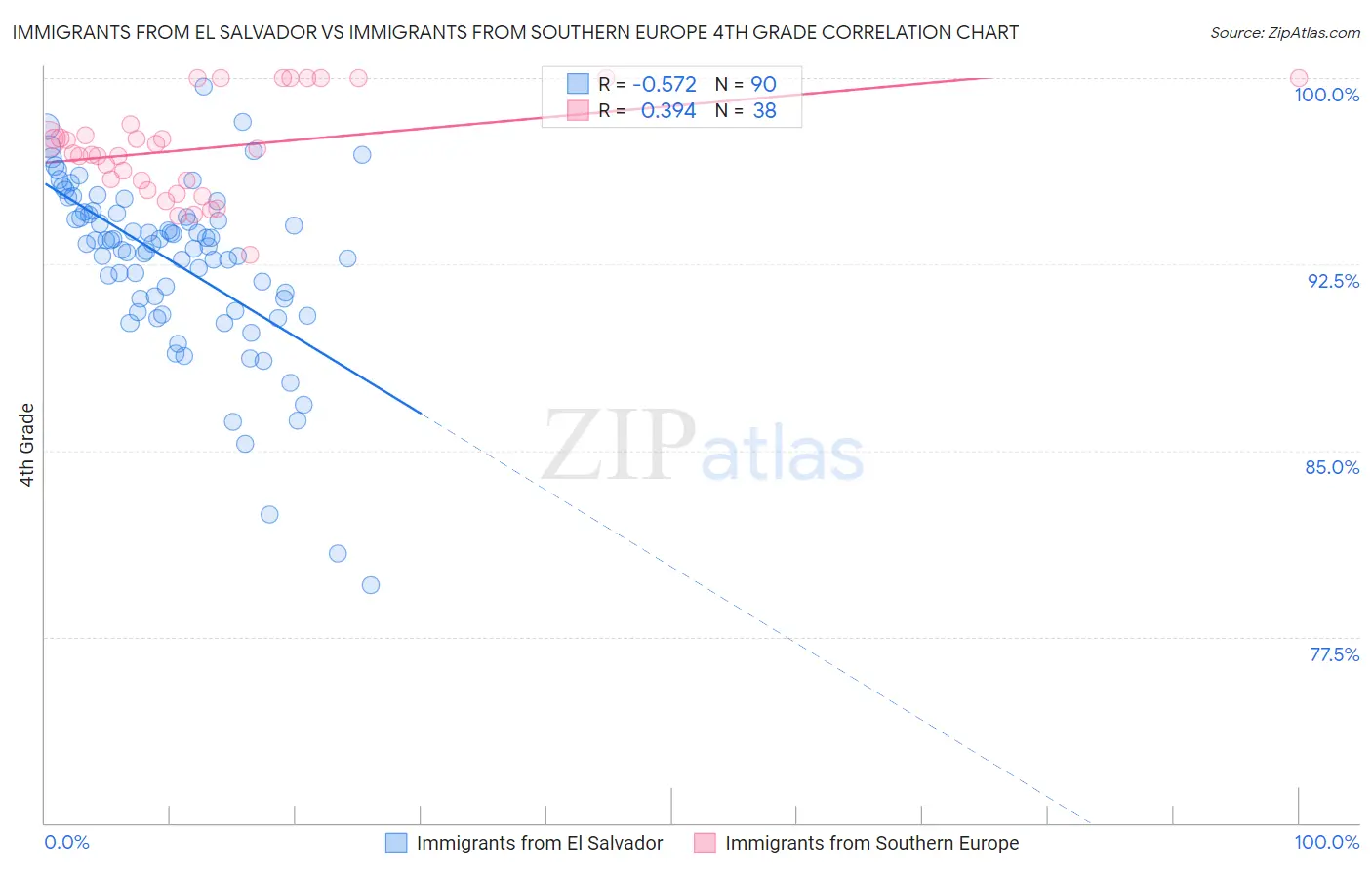 Immigrants from El Salvador vs Immigrants from Southern Europe 4th Grade