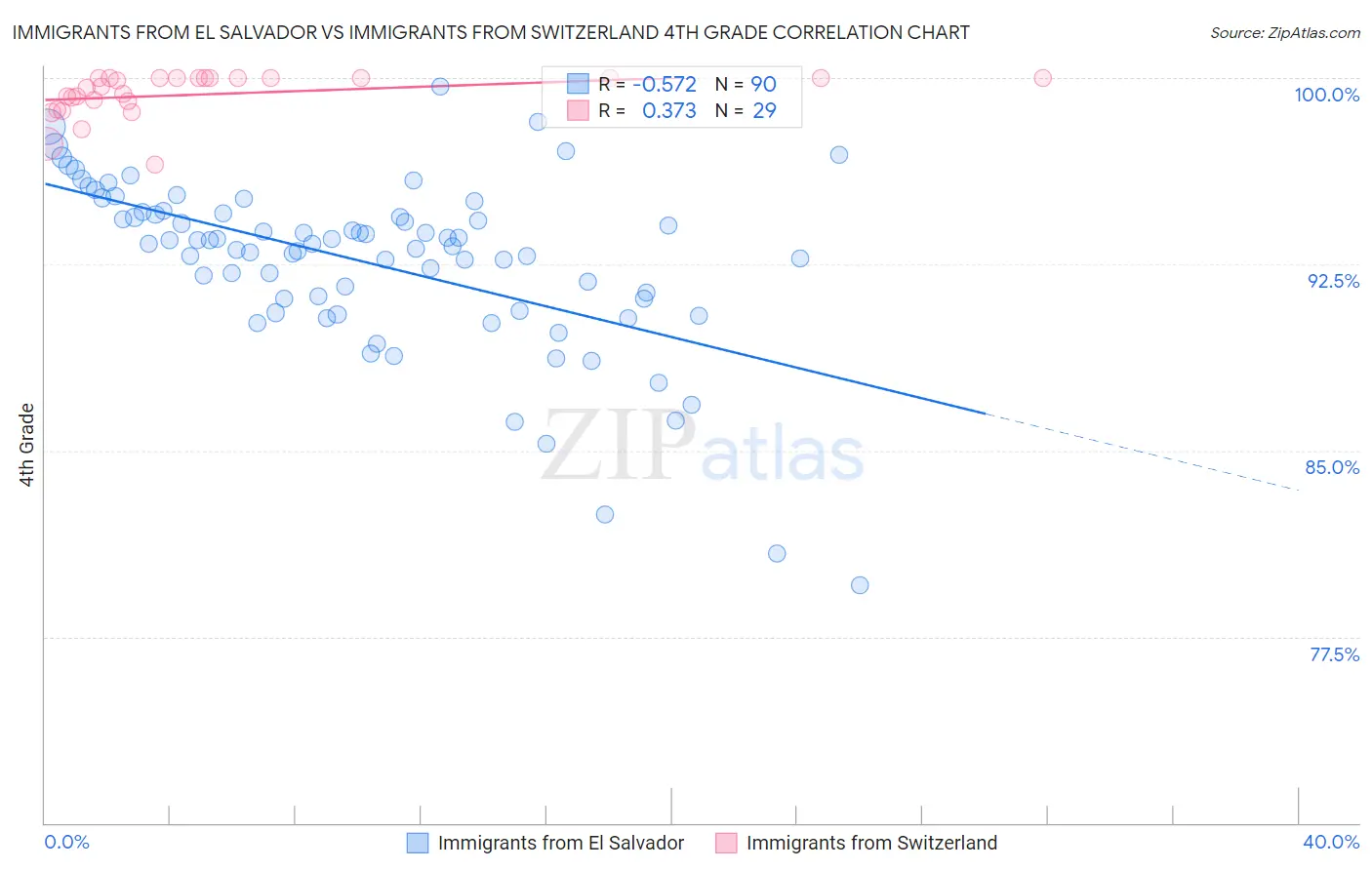 Immigrants from El Salvador vs Immigrants from Switzerland 4th Grade