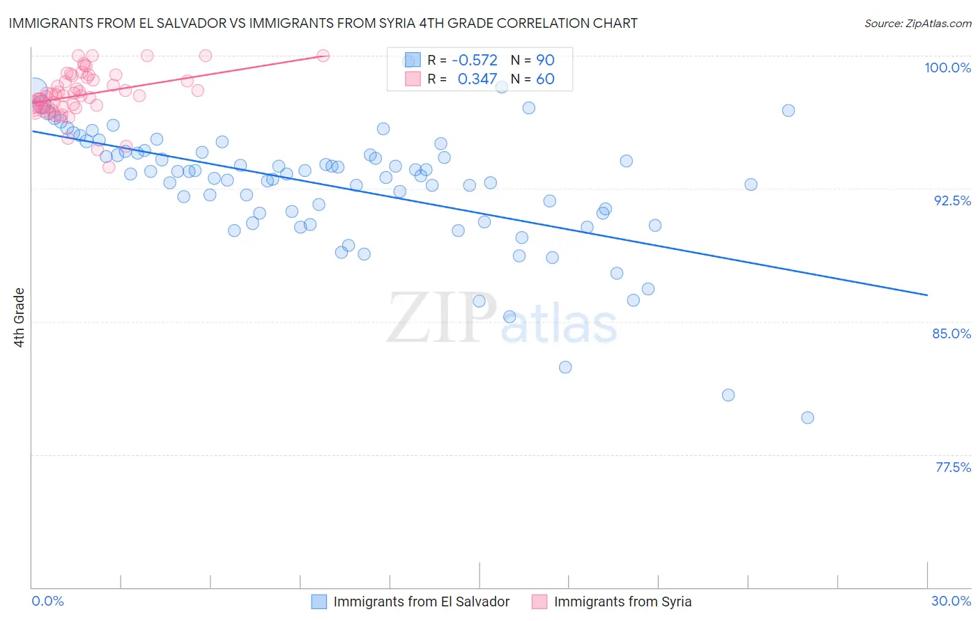 Immigrants from El Salvador vs Immigrants from Syria 4th Grade