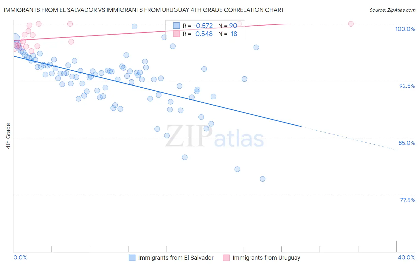 Immigrants from El Salvador vs Immigrants from Uruguay 4th Grade