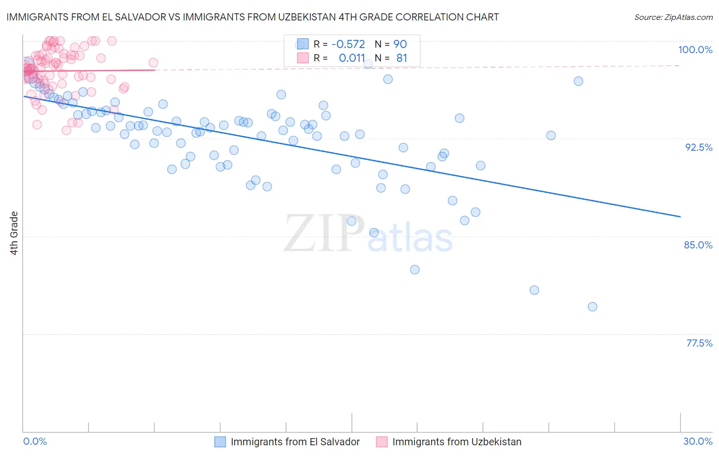 Immigrants from El Salvador vs Immigrants from Uzbekistan 4th Grade