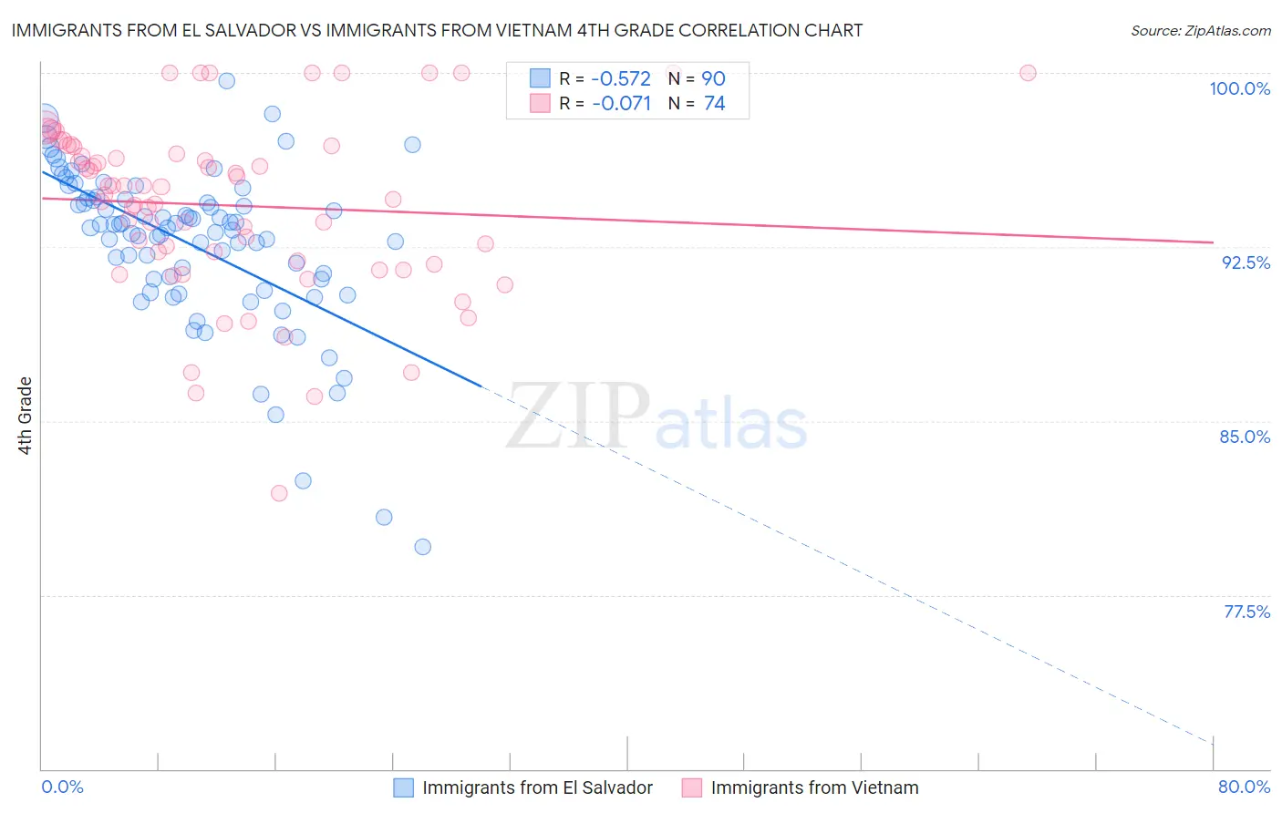 Immigrants from El Salvador vs Immigrants from Vietnam 4th Grade