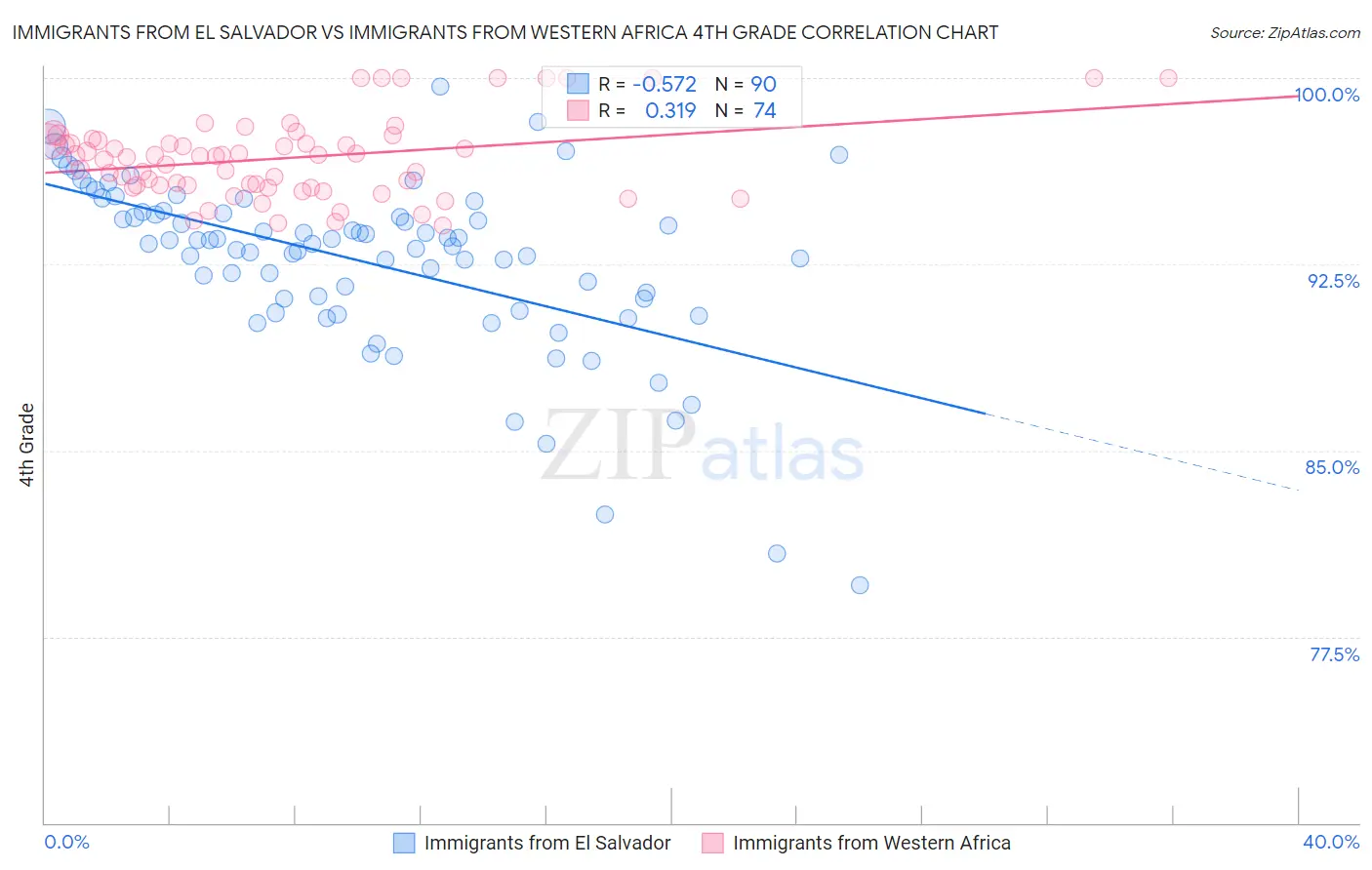 Immigrants from El Salvador vs Immigrants from Western Africa 4th Grade