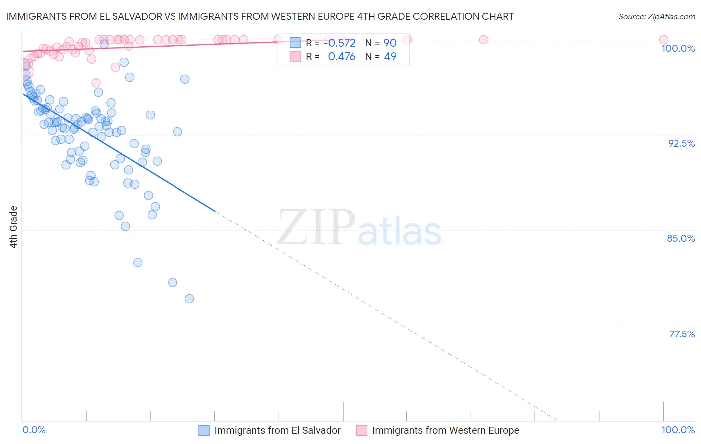 Immigrants from El Salvador vs Immigrants from Western Europe 4th Grade