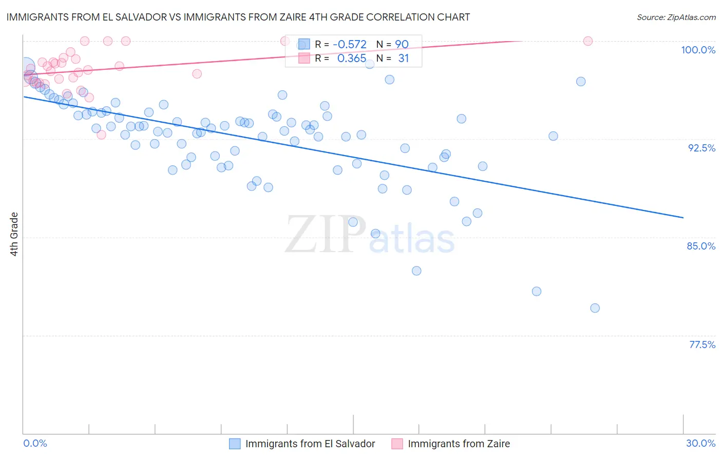 Immigrants from El Salvador vs Immigrants from Zaire 4th Grade