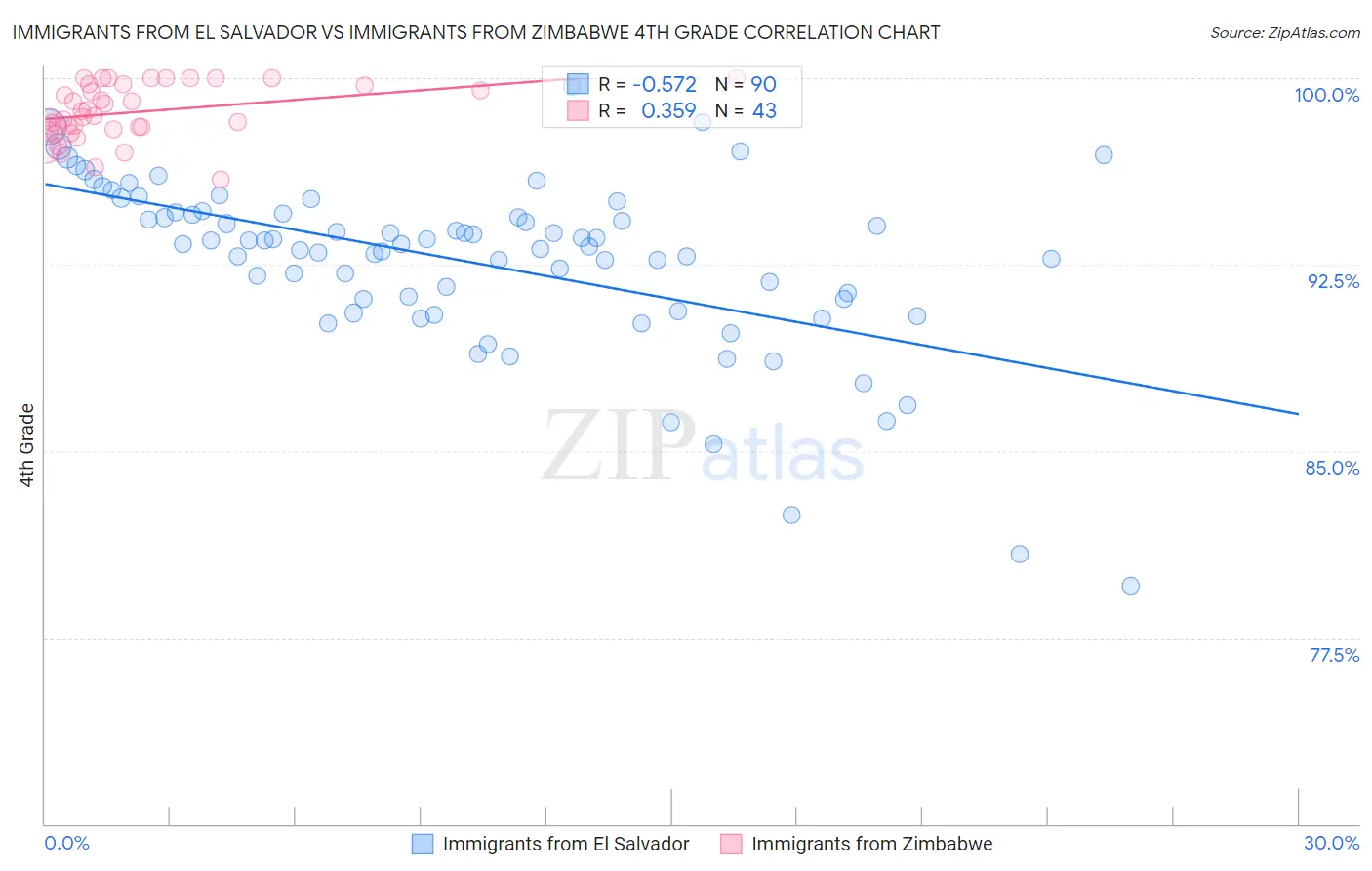 Immigrants from El Salvador vs Immigrants from Zimbabwe 4th Grade