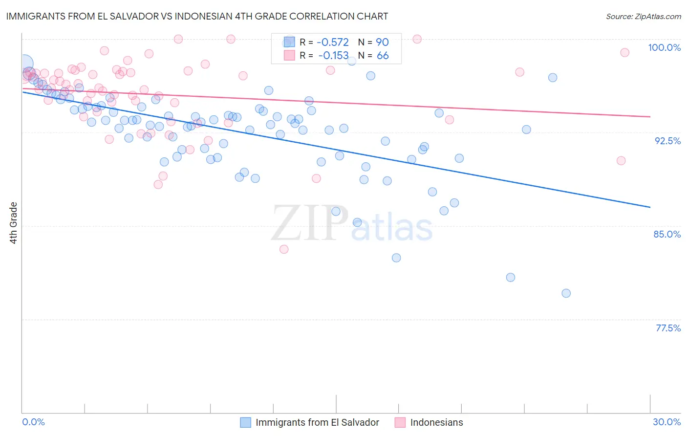 Immigrants from El Salvador vs Indonesian 4th Grade