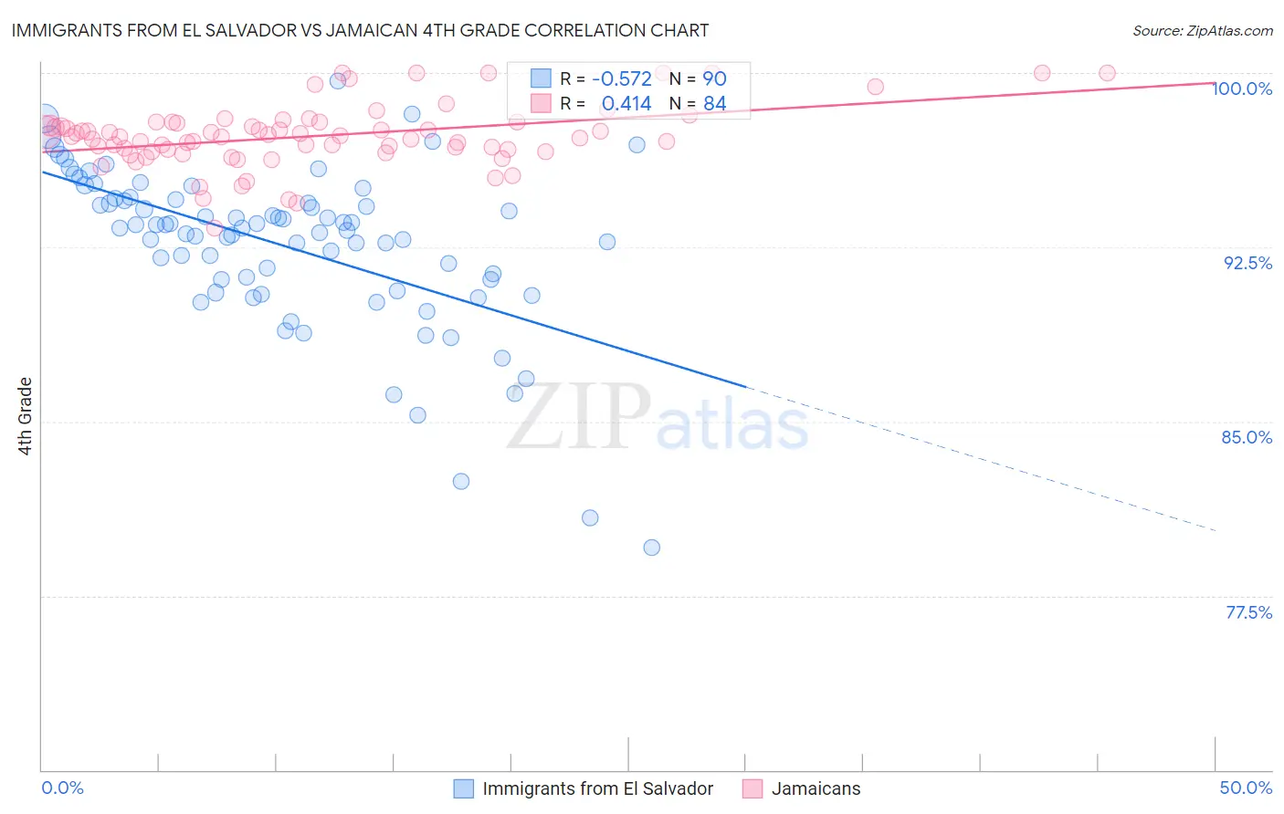 Immigrants from El Salvador vs Jamaican 4th Grade