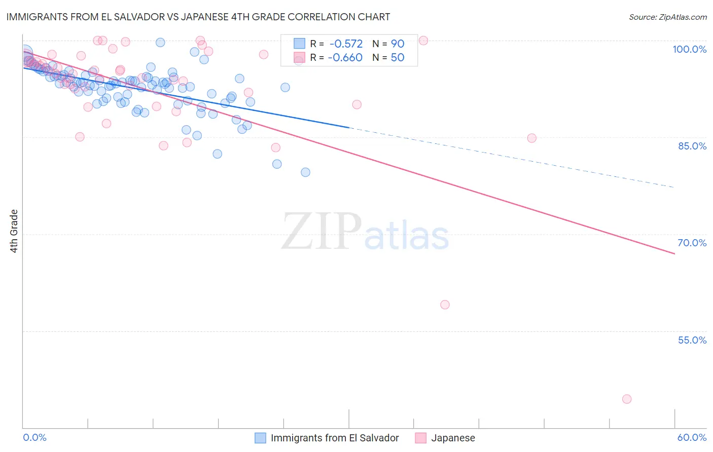 Immigrants from El Salvador vs Japanese 4th Grade