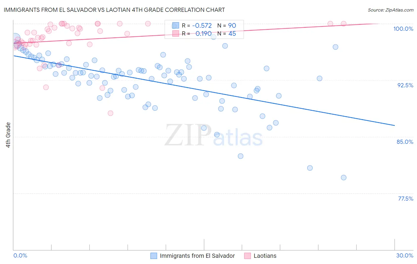 Immigrants from El Salvador vs Laotian 4th Grade