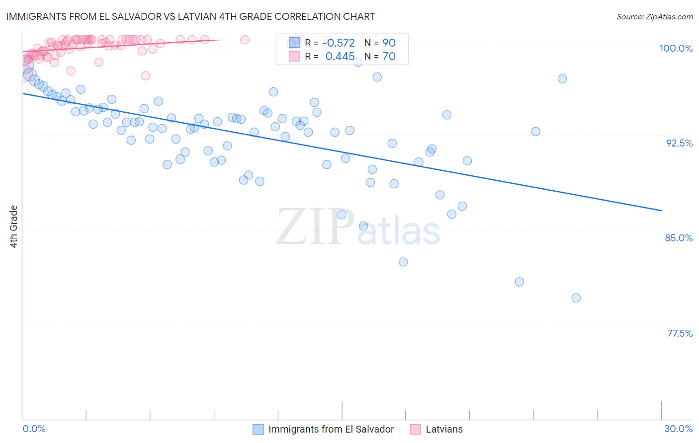 Immigrants from El Salvador vs Latvian 4th Grade