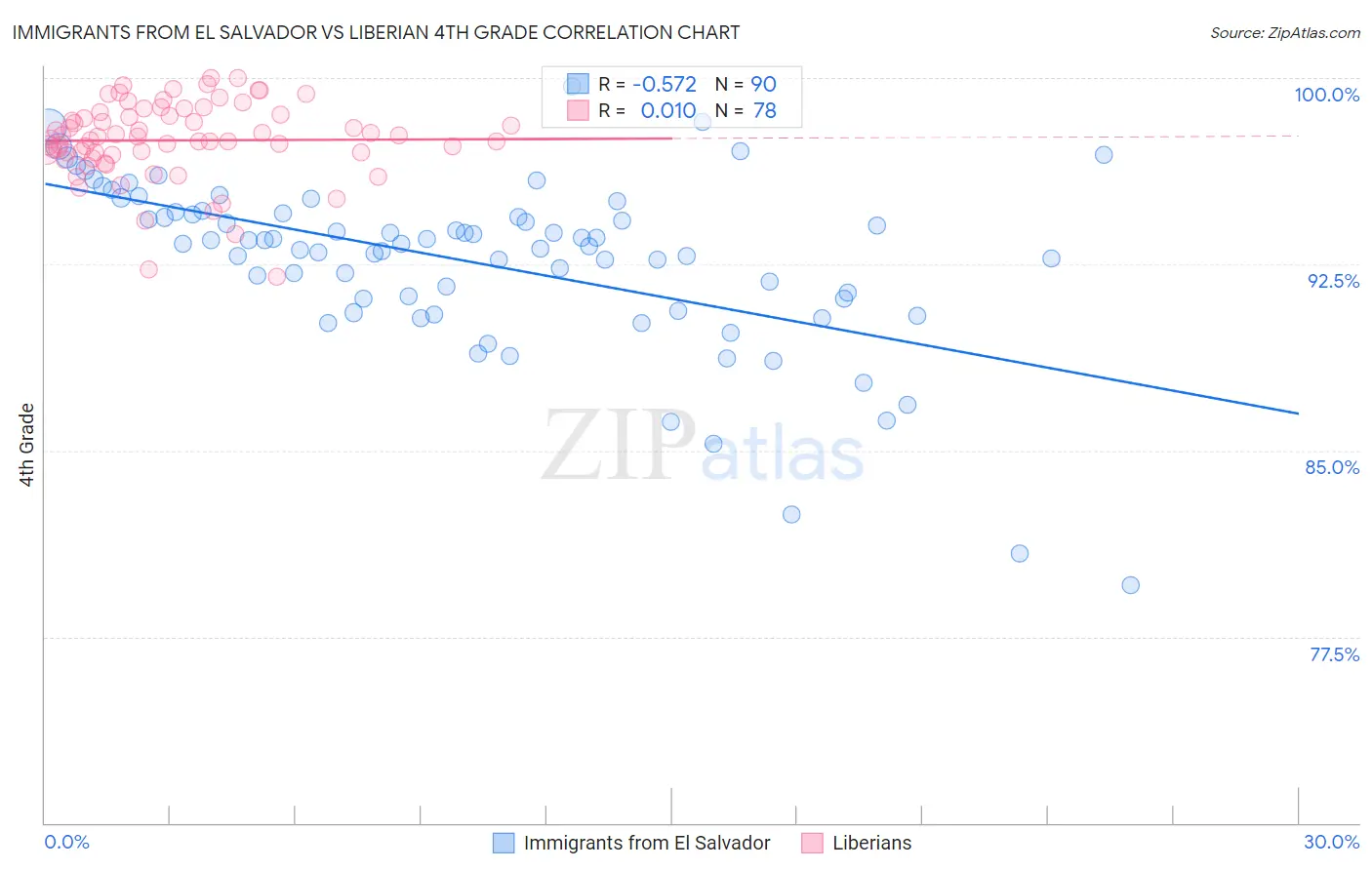 Immigrants from El Salvador vs Liberian 4th Grade