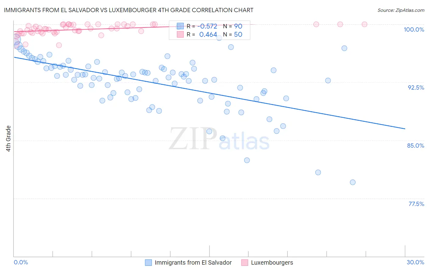 Immigrants from El Salvador vs Luxembourger 4th Grade