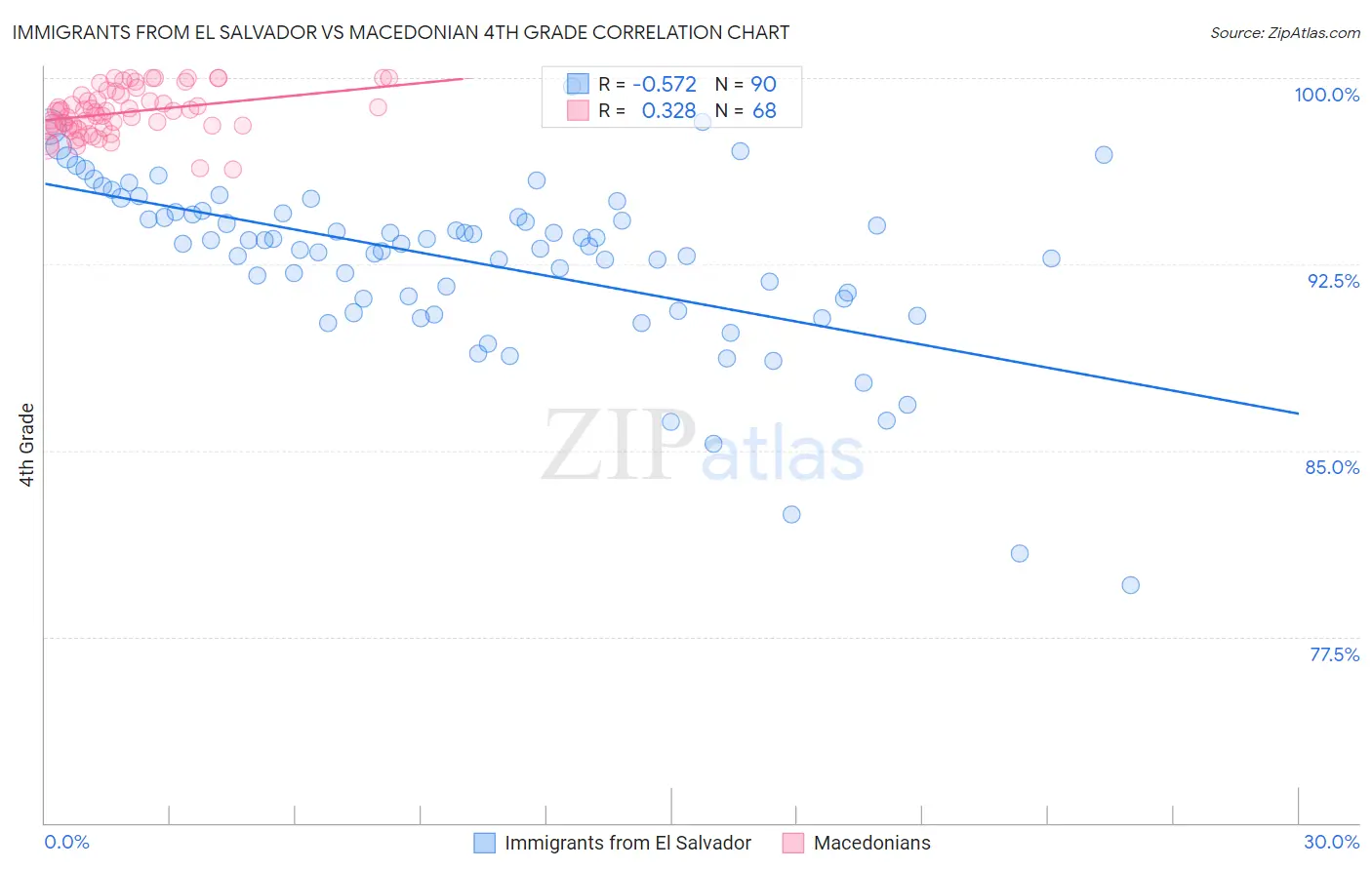 Immigrants from El Salvador vs Macedonian 4th Grade