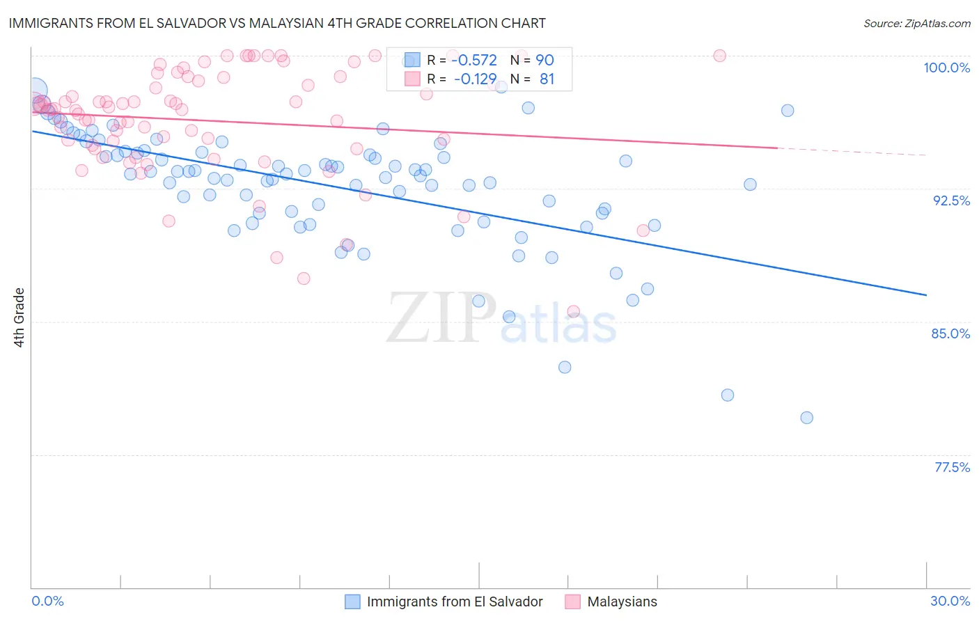 Immigrants from El Salvador vs Malaysian 4th Grade