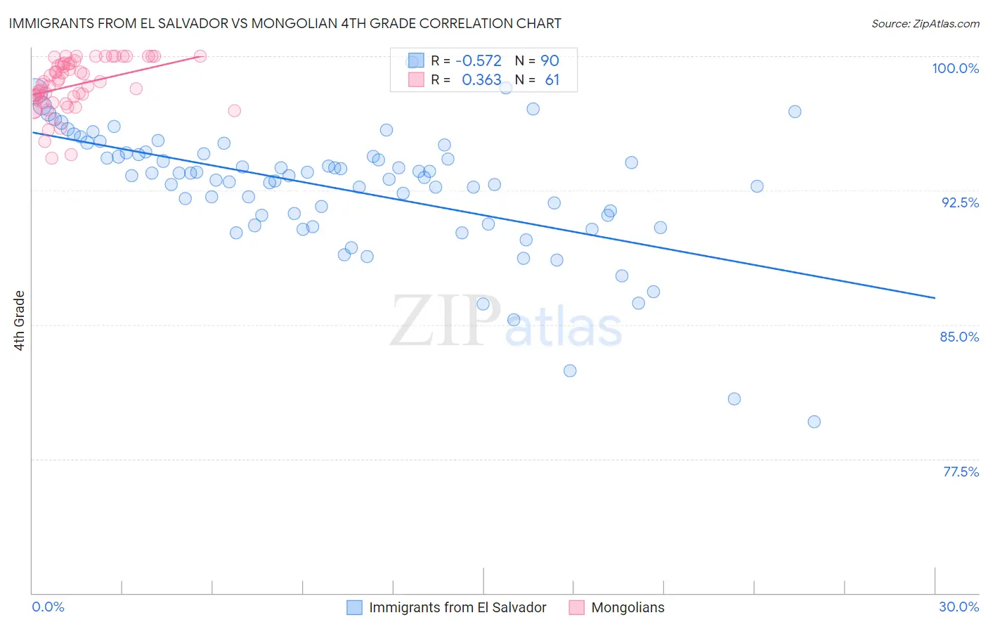 Immigrants from El Salvador vs Mongolian 4th Grade