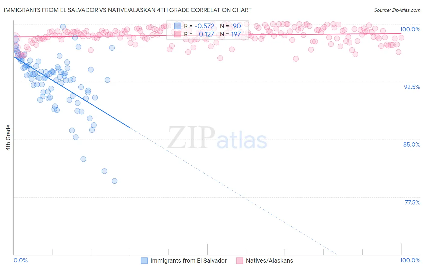 Immigrants from El Salvador vs Native/Alaskan 4th Grade