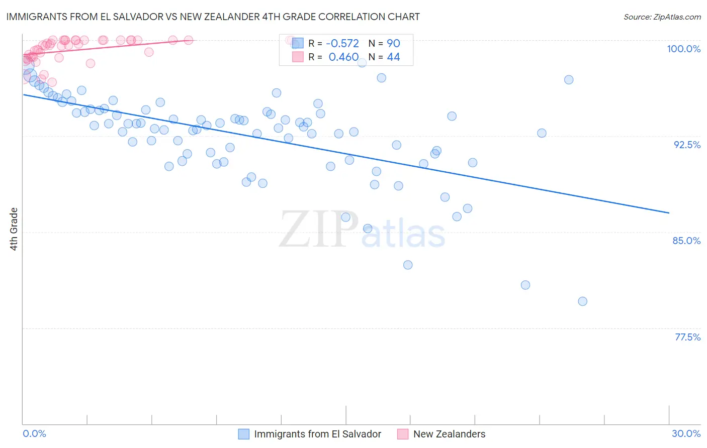 Immigrants from El Salvador vs New Zealander 4th Grade